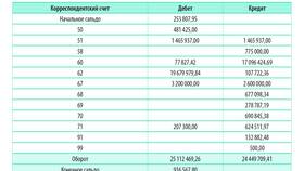 Что означает кредитовое сальдо счета 70 в Йота
