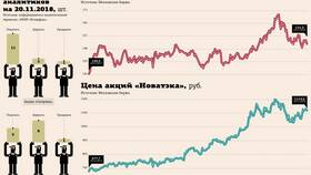 Как инвестировать в акции Газпрома в Йота