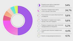 Как использовать подарочную карту Рив Гош в Йота