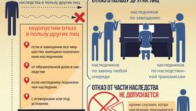 Как оформить отказ от имущества при разводе в Йота
