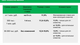 Сроки кредитования в Сбербанке в Йота