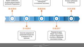 Взыскание на заложенное имущество: что это в Йота